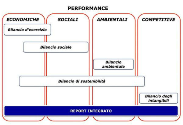 Performance